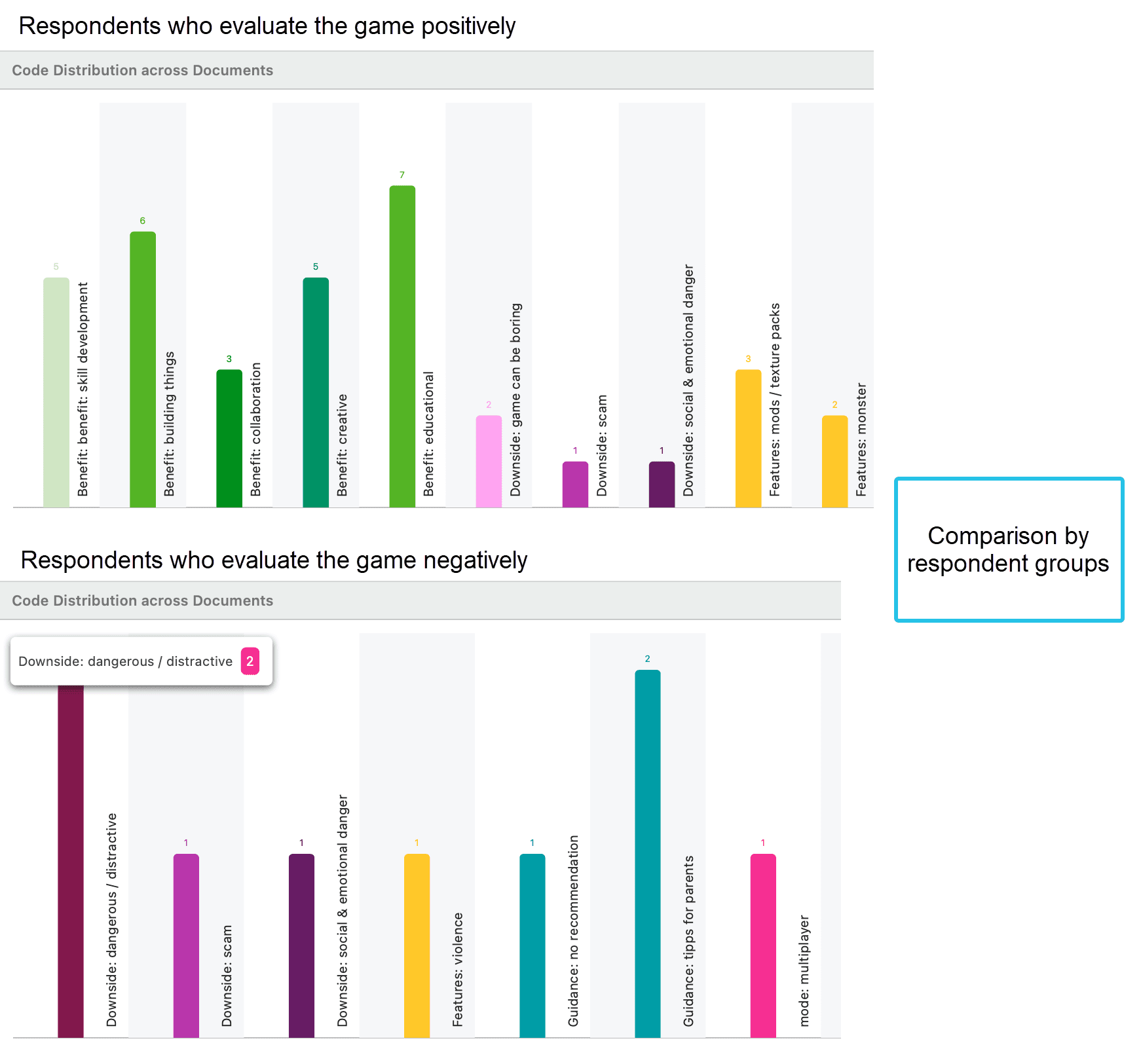 Code distribution across documents by respondent groups