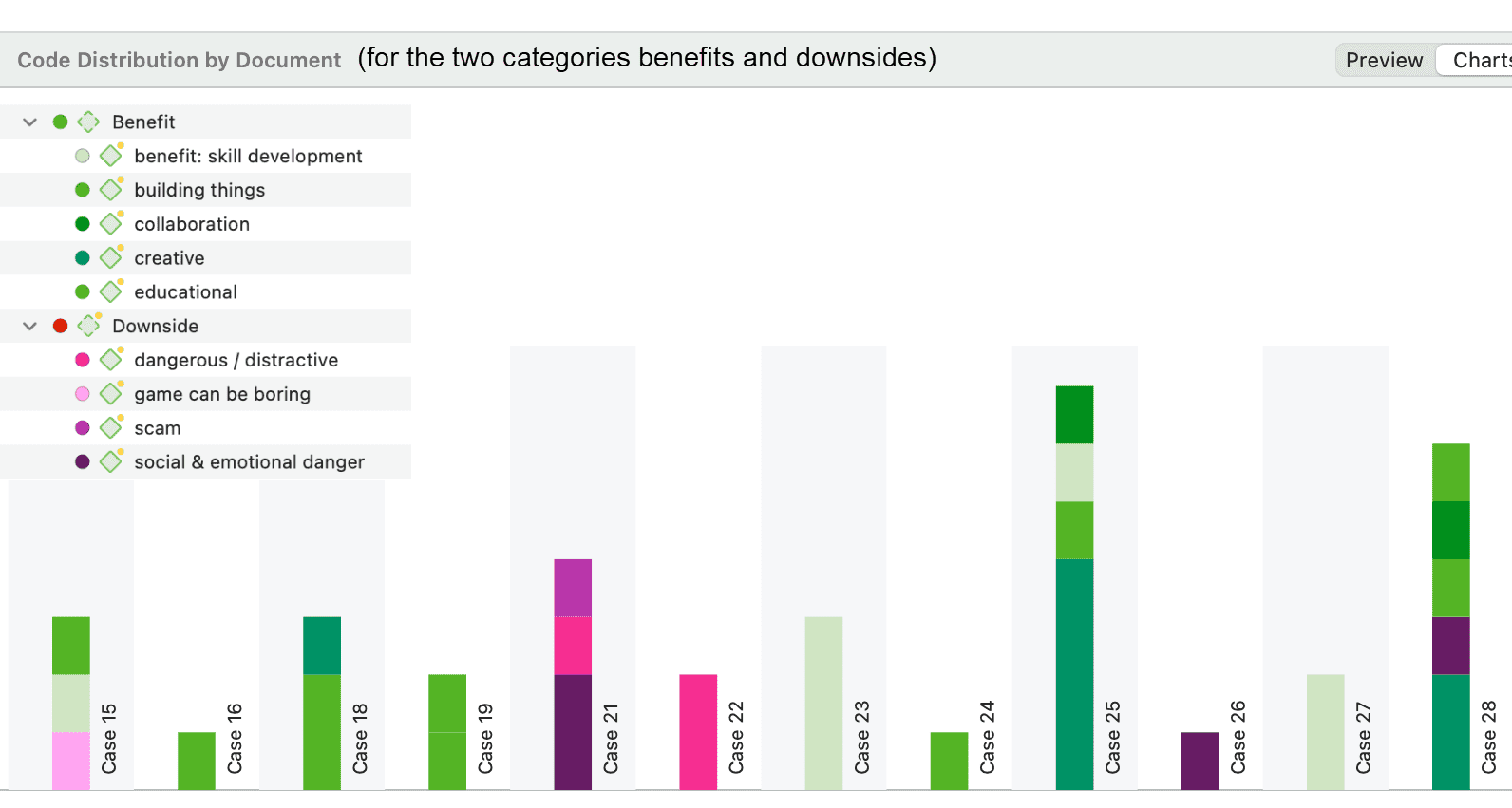 Code distribution by documents selection