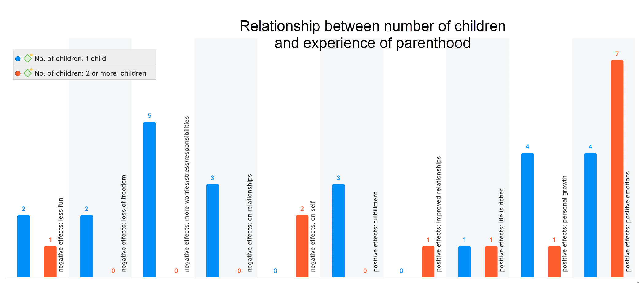 Code Co-Oc Table Bar Chart