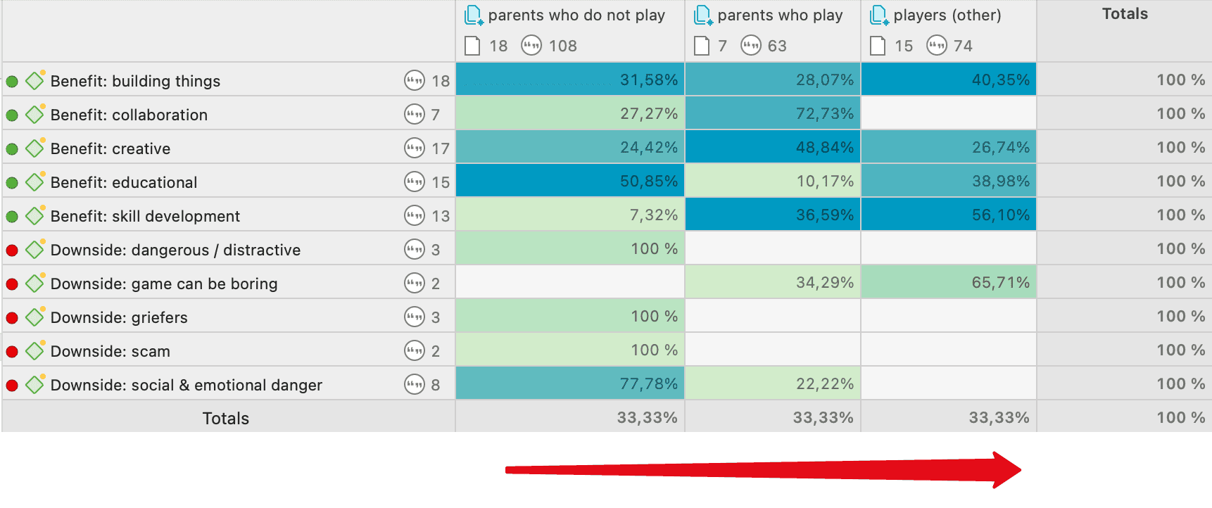 Code-Document Table Across-Group Comparison