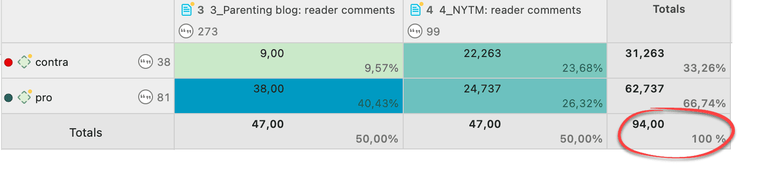 Code-Document Table: Total relative frequencies