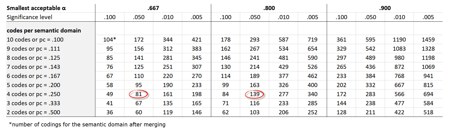 Determining Sample Size for Inter-coder Agreement