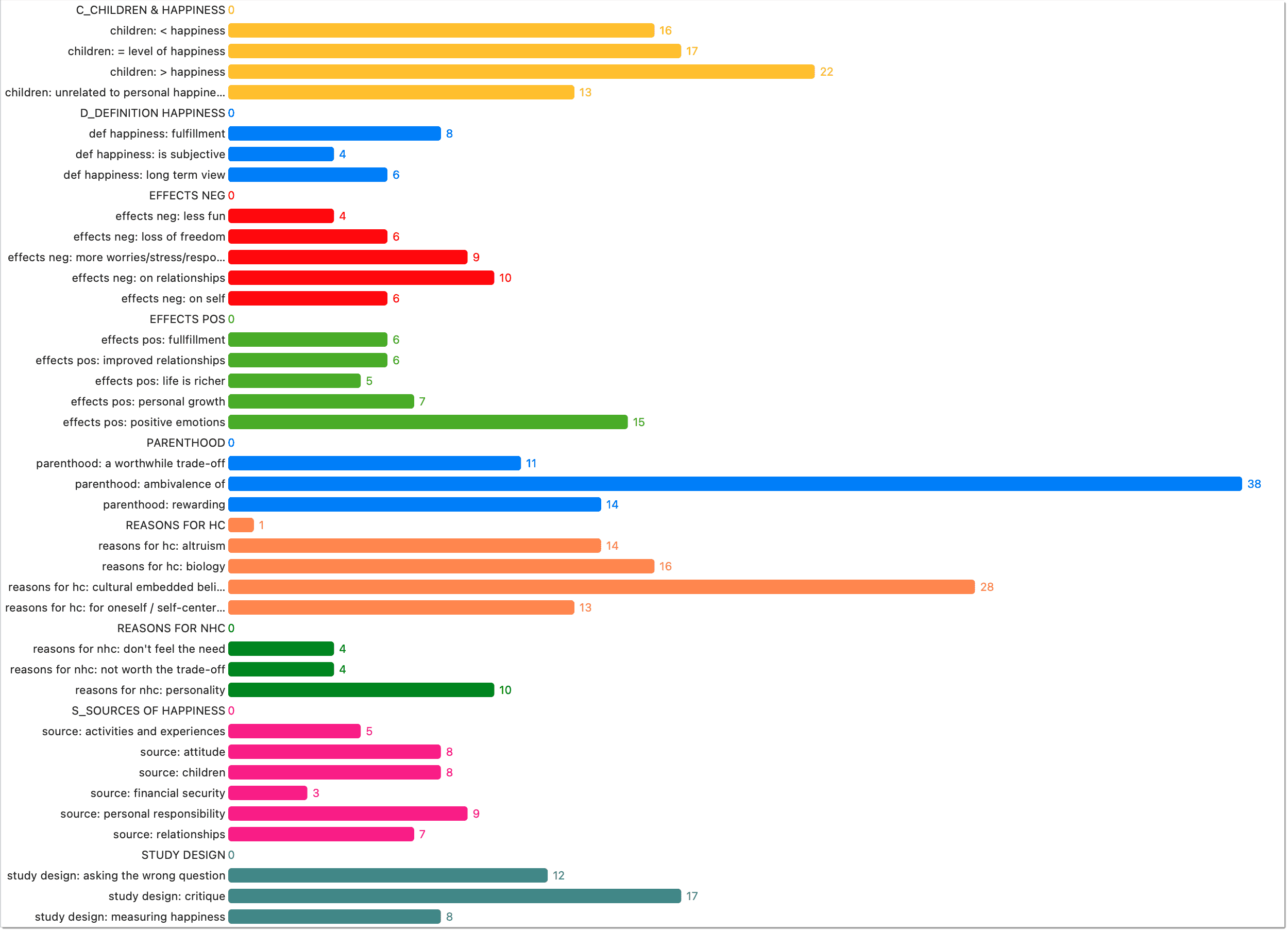 Code Manager Bar Chart View
