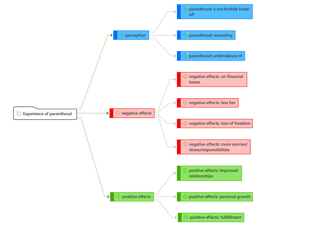 Organizing Codes