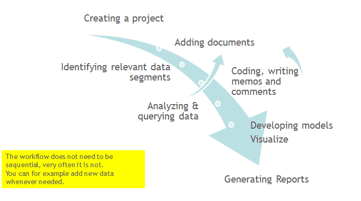 Main Workflow when working with ATLAS.ti