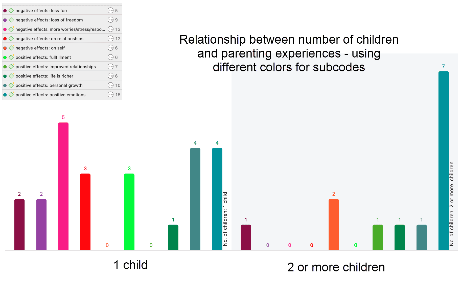 Code Co-Oc Table Bar Chart