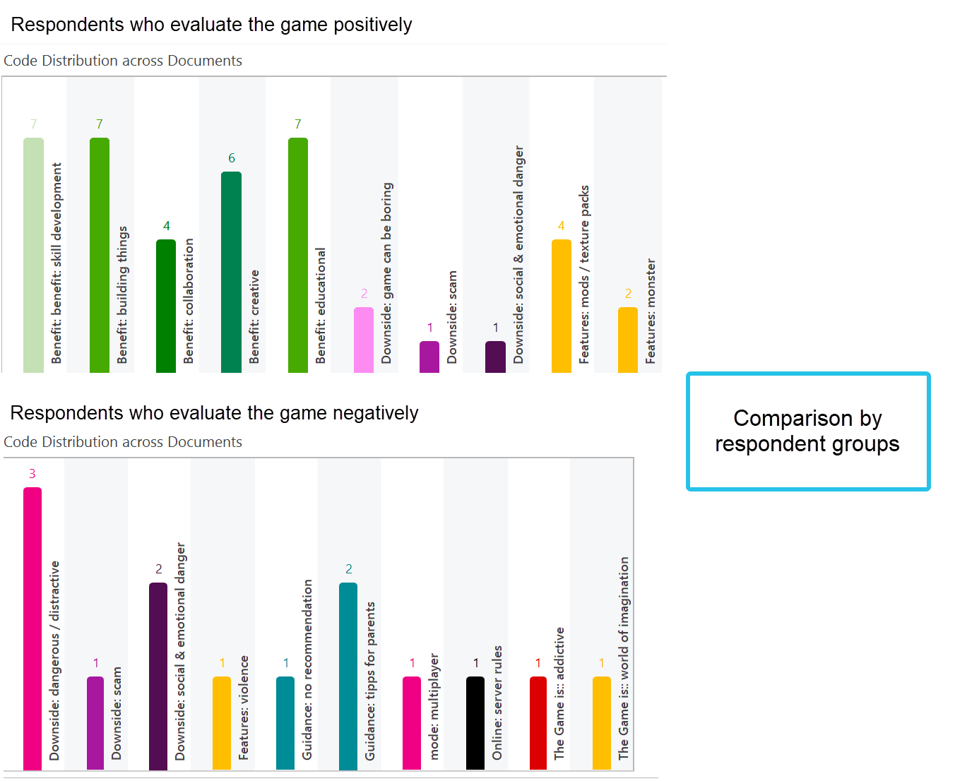 Code distribution across documents by respondent groups