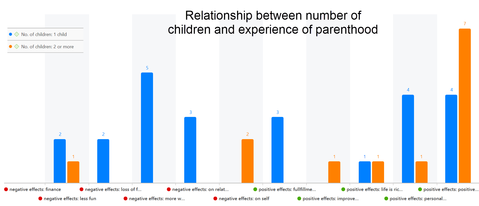 Code Co-Oc Table Bar Chart