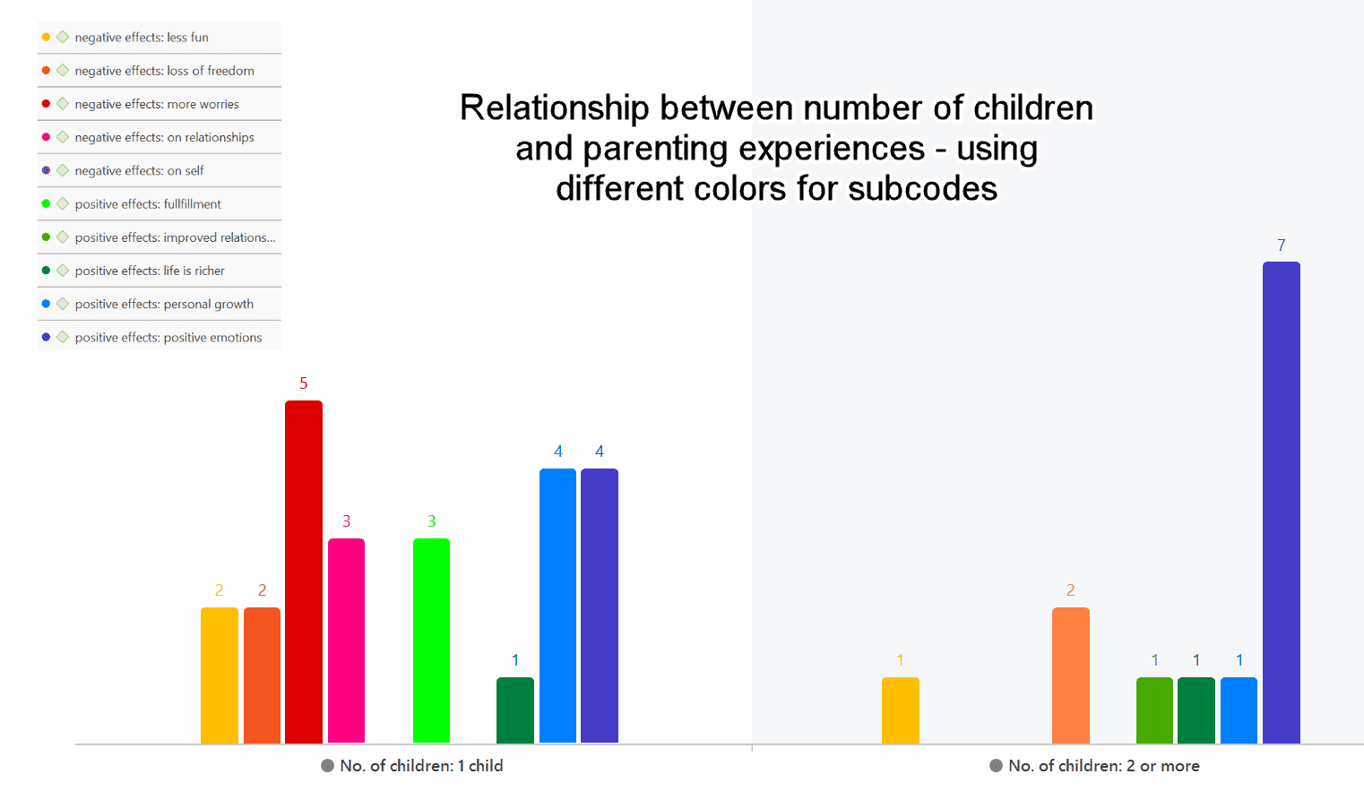 Code Co-Oc Table Bar Chart