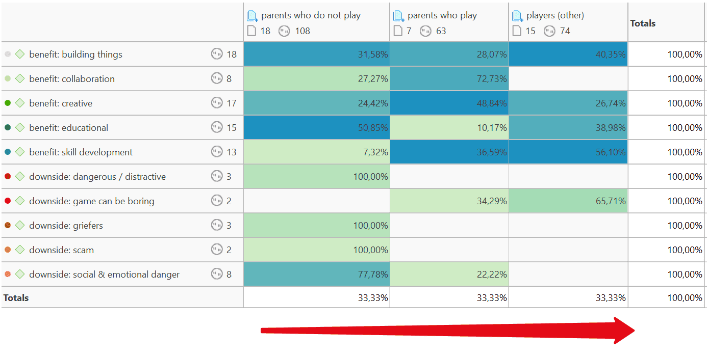 Code-Document Table Across-Group Comparison