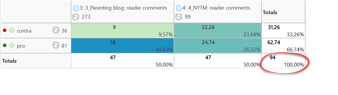 Code-Document Table: Total relative frequencies