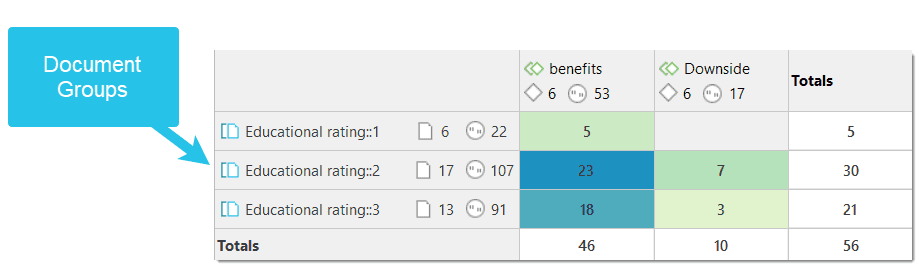 Group Comparisons in the Code-Document Table