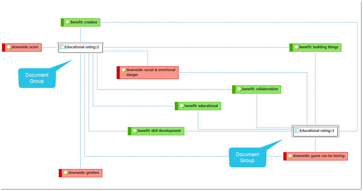 Document Groups in Networks