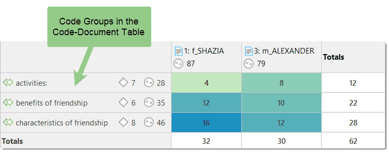 Code Groups in the Code-Document Table