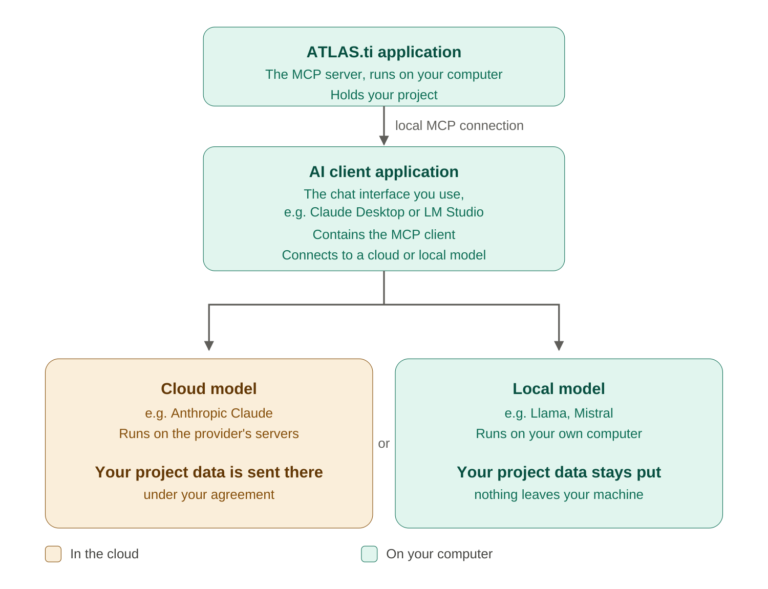 Data flow of the ATLAS.ti MCP integration. The ATLAS.ti application is the MCP server and runs on your computer, holding your project. It connects locally to your AI client application (for example Claude Desktop or LM Studio). That client uses either a cloud model, such as Anthropic Claude, where your project data is sent to the provider's servers under your own agreement, or a local model, such as Llama or Mistral, that runs on your own computer so nothing leaves your machine.