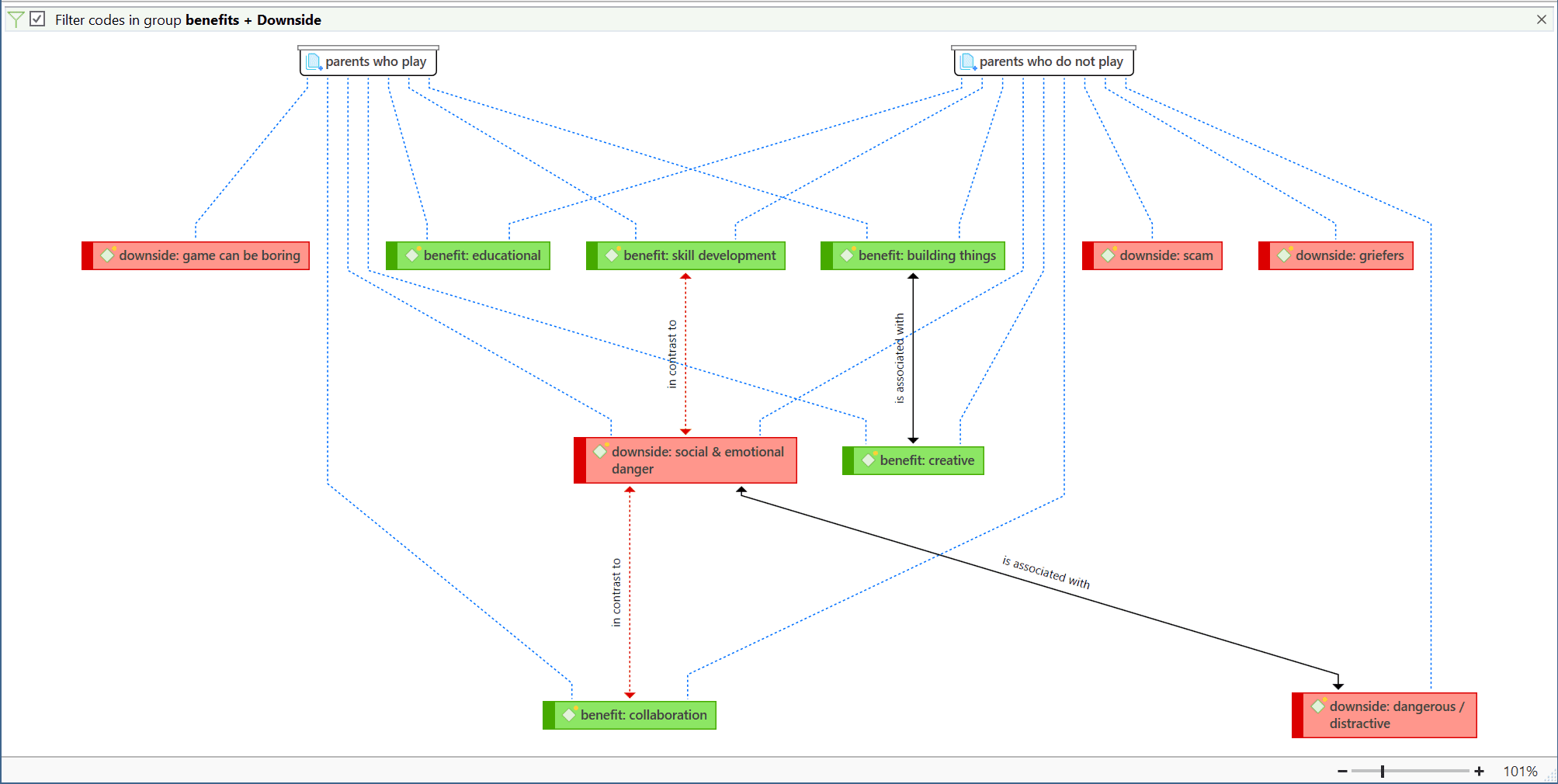 Example: Comparing Cases in Networks