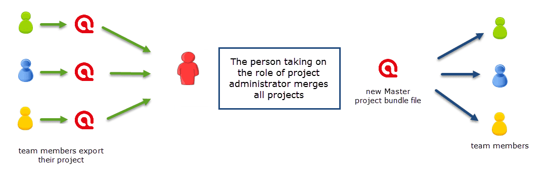 Team Project Distribution