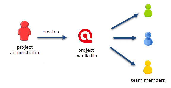 Team Project Setup