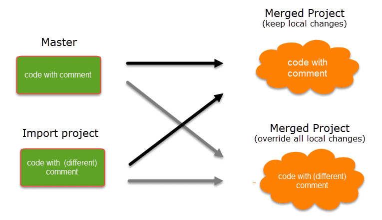 Comments in a Project Merge